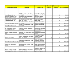 Organization Name Address Project Title Council District Community