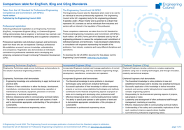 Comparison Table for Engtech, Ieng and Ceng Standards