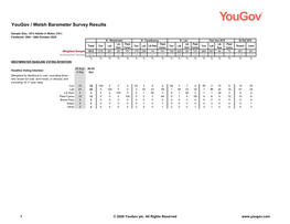 Yougov / Welsh Barometer Survey Results