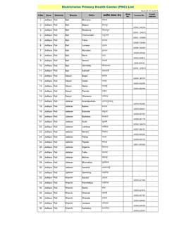 Zonewise CHC & PHC List Dt. 22.12.2014