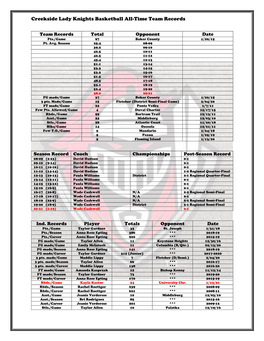 Creekside Lady Knights Basketball All-Time Team Records