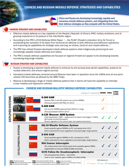 Chinese and Russian Missile Defense: Strategies and Capabilities