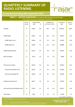 QUARTERLY SUMMARY of RADIO LISTENING Survey Period Ending 20Th September 2015