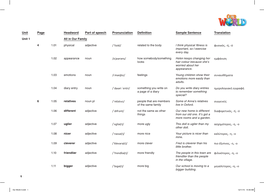 Unit Page Headword Part of Speech Pronunciation Definition Sample Sentence Translation