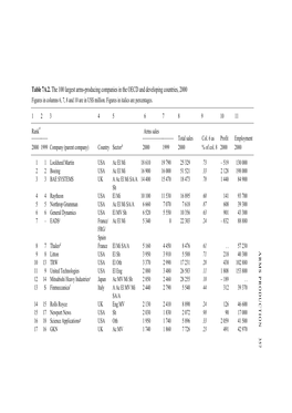 Table 7A.2. the 100 Largest Arms-Producing Companies