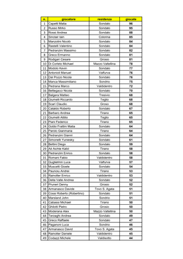 N. Giocatore Residenza Giocate 1 Capetti Matia Sondalo 96 2 Russo