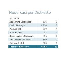 Nuovi Casi Per Distretto