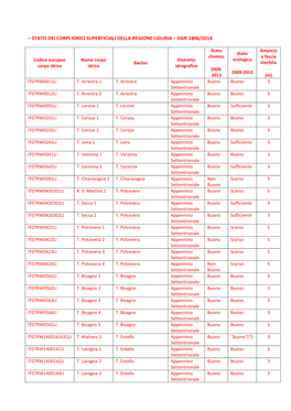 Stato Dei Corpi Idrici Superficiali Della Regione Liguria – Dgr 1806/2014