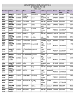 13Th FINANCE PERFORMANCE GRANT 1St INSTALLMENT 2014-15 RDP 20 GPS 2015, Dt: 27-04-2015 KOLAR-ئೋ ಾರ