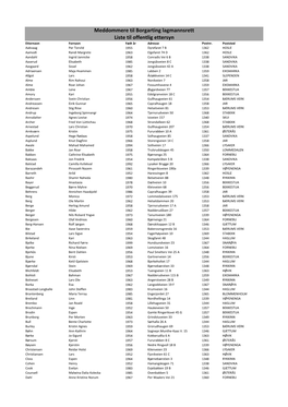 Meddommere Til Borgarting Lagmannsrett Liste Til Offentlig Ettersyn Etternavn Fornavn Født År Adresse Postnr