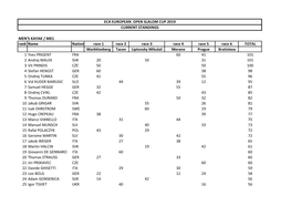 MEN's KAYAK / MK1 Rank Name Nation Race 1 Race 2 Race 3 Race 4