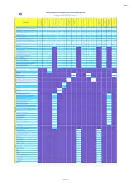 Tabela De Benefícios E Recompensas Dos Cartões Do Banco Do Brasil Ordenados Por Anuidade