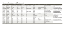 Common Invasives and Treatments % Active Ingredient Common Name Scientific Name Recommended Herbicide Herb