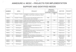 Annexure A: Mcdc - Projects for Implementation Support and Identified Needs