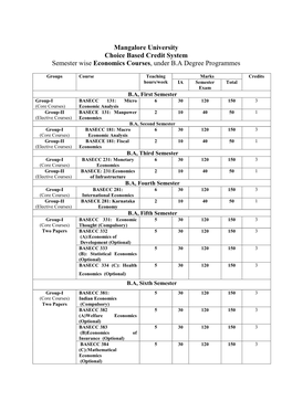 Mangalore University Choice Based Credit System Semester Wise Economics Courses, Under B.A Degree Programmes