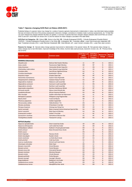 Table 7: Species Changing IUCN Red List Status (2020-2021)