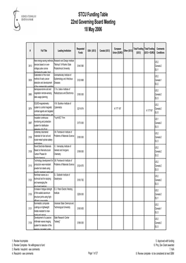 Funding Table 22Nd Governing Board Meeting 18 May 2006