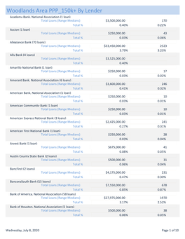 Woodlands Area PPP 150K+ by Lender