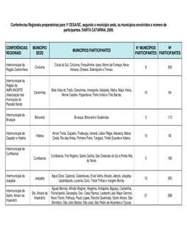 Conferências Regionais Preparatórias Para 1ª CESA/SC, Segundo O Município Sede, Os Municípios Envolvidos E Número De Participantes