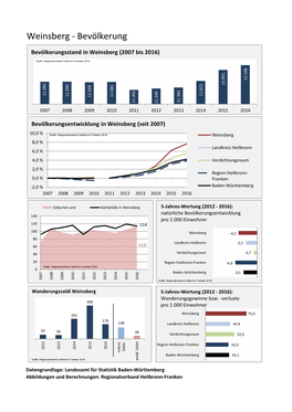 Statistik Baden‐Württemberg Abbildungen Und Berechnungen: Regionalverband Heilbronn‐Franken Weinsberg ‐ Bevölkerung