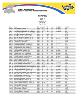 Races - 93 Wins - 9 Laps Lead - 268 Top 5'S - 34 Top 10'S - 58