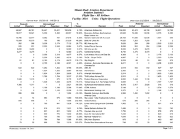 All Airlines Facility: MIA Units: Flight Operations