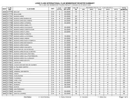 Lions Clubs International Club Membership Register Summary the Clubs and Membership Figures Reflect Changes As of March 2005