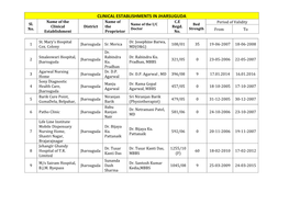 CLINICAL ESTABLISHMENTS in JHARSUGUDA Name of the Name of C.E Period of Validity Sl