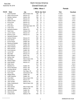 Swim Across America Overall Finish List