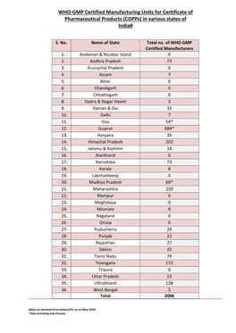 WHO-GMP Certified Manufacturing Units for Certificate of Pharmaceutical Products (Copps) in Various States of India