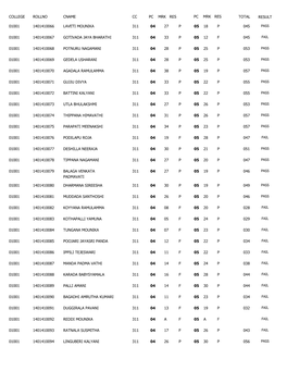 College Rollno Cname Cc Total Pc Mrk Res Pc Mrk Res Result 01001