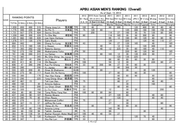 APBU ASIAN MEN's RANKING (Overall) Players