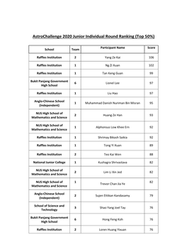 Astrochallenge 2020 Junior Individual Round Ranking (Top 50%)