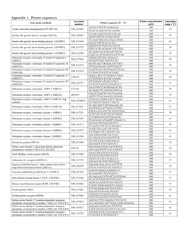 Appendix 1. Primer Sequences Accession Primer Concentration Annealing Gene Name (Symbol) Primer Sequence (5’→3’) Number (Μm) Temp