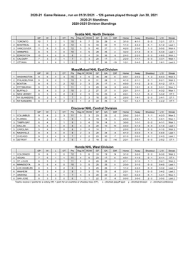 2020-21 Game Release , Run on 01/31/2021 - 126 Games Played Through Jan 30, 2021 2020-21 Standings 2020-2021 Division Standings