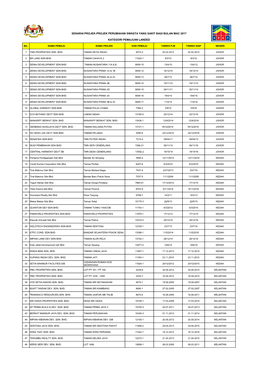 Senarai Projek-Projek Perumahan Swasta Yang Sakit Bagi Bulan Mac 2017 Kategori Pemajuan Landed