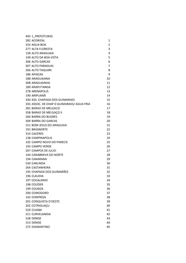 445 1 Prefeituras 282 Acorizal 1 324 Agua Boa 2 277 Alta