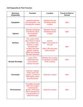 Cell Organelles & Their Function Structure (Organelle) Function