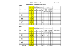 Status Report on Breakdowns (Urban / Rural)