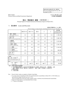 Preliminary Figures for March 2021)