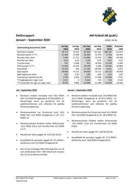 Delårsrapport AIK Fotboll AB (Publ.) Januari – September 2020 (NGM: AIK B)