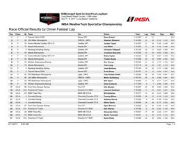 Race Official Results by Driver Fastest Lap