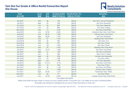Tsim Sha Tsui Grade a Office Rental Transaction Report Star House