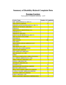 Summary of Disability-Related Complaint Data Foreign Carriers Total Number of Complaints Submitted: 2,419