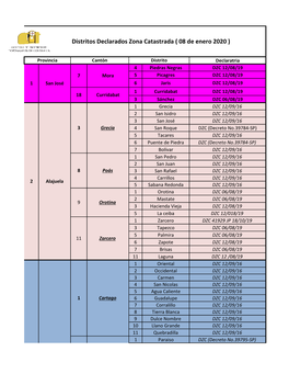 Distritos Declarados Zona Catastrada ( 08 De Enero 2020 )