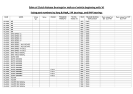 Table of Clutch Release Bearings for Makes of Vehicle Beginning with 'H