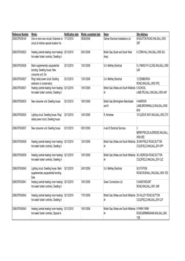 Reference Number Works Notification Date Works Completed Date Name Site Address 2005/CPS/09140 One Or More New Circuits