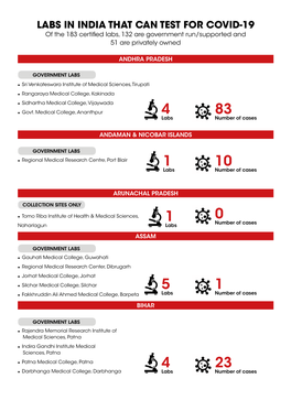 LABS in INDIA THAT CAN TEST for COVID-19 of the 183 Certified Labs, 132 Are Government Run/Supported and 51 Are Privately Owned