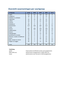 Overzicht Waarnemingen Per Soortgroep
