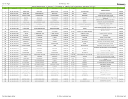 Annexure-I Selected Awardees Under the Scheme of P.G